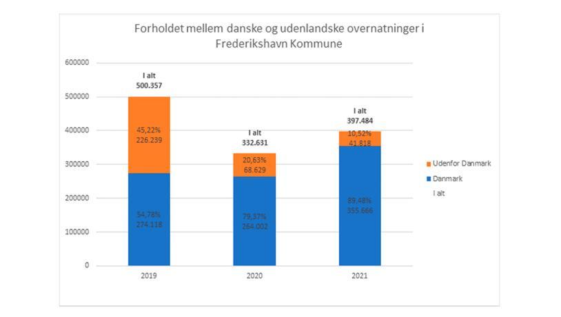 Overnatningstal