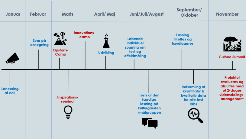 Tidslinje Kulturtestlab